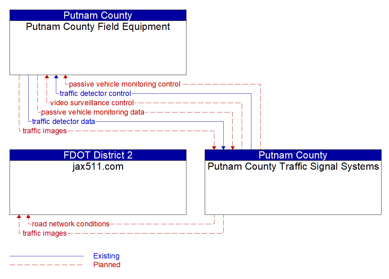 Service Graphic: Infrastructure-Based Traffic Surveillance (Putnam County Traffic Signal System)