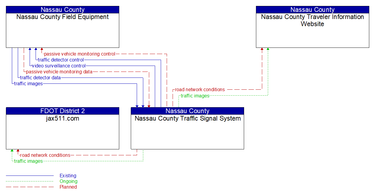 Service Graphic: Infrastructure-Based Traffic Surveillance (Nassau County)