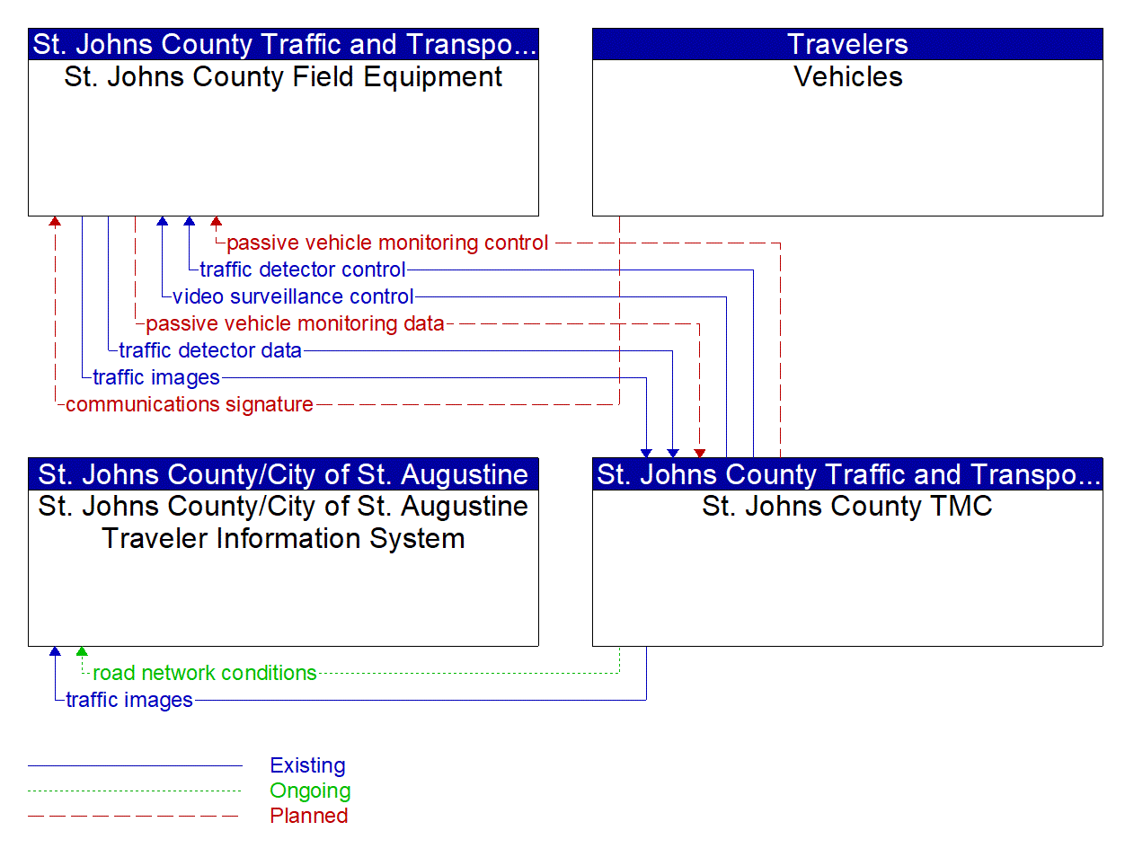 Service Graphic: Infrastructure-Based Traffic Surveillance (St. Johns County Travel Time System)