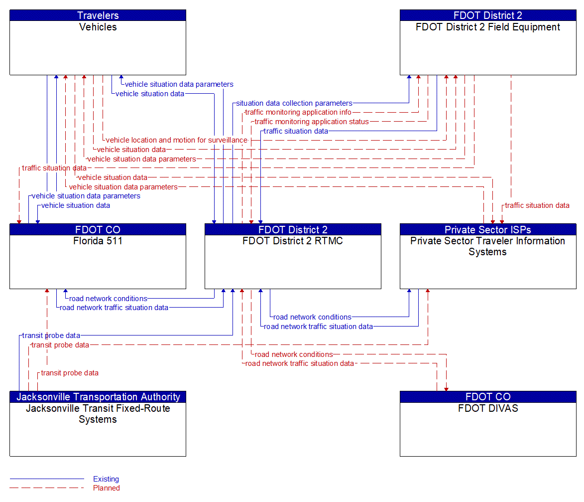 Service Graphic: Vehicle-Based Traffic Surveillance (JTA AVL Probes)