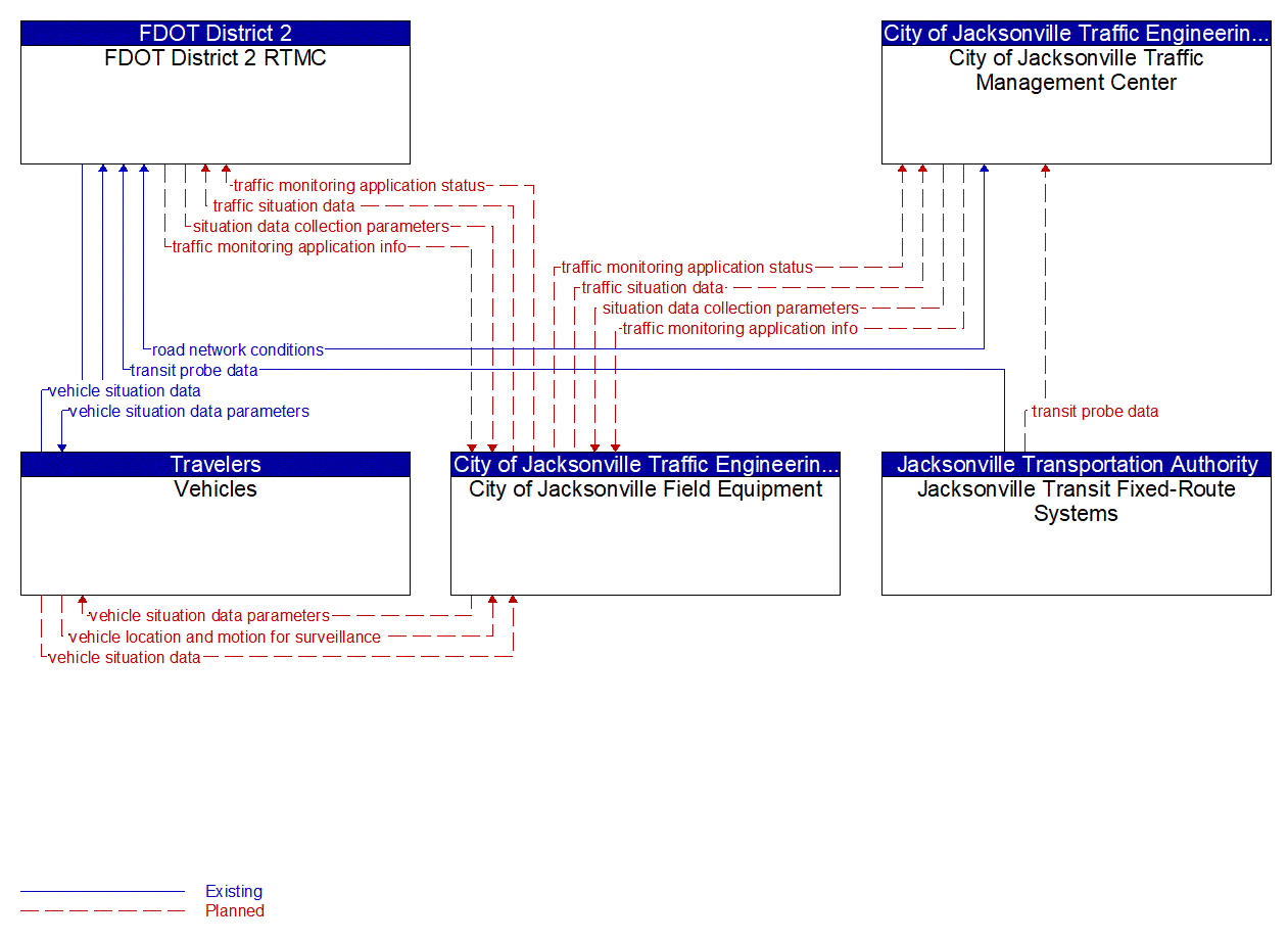 Service Graphic: Vehicle-Based Traffic Surveillance (Jacksonville Transportation Authority)