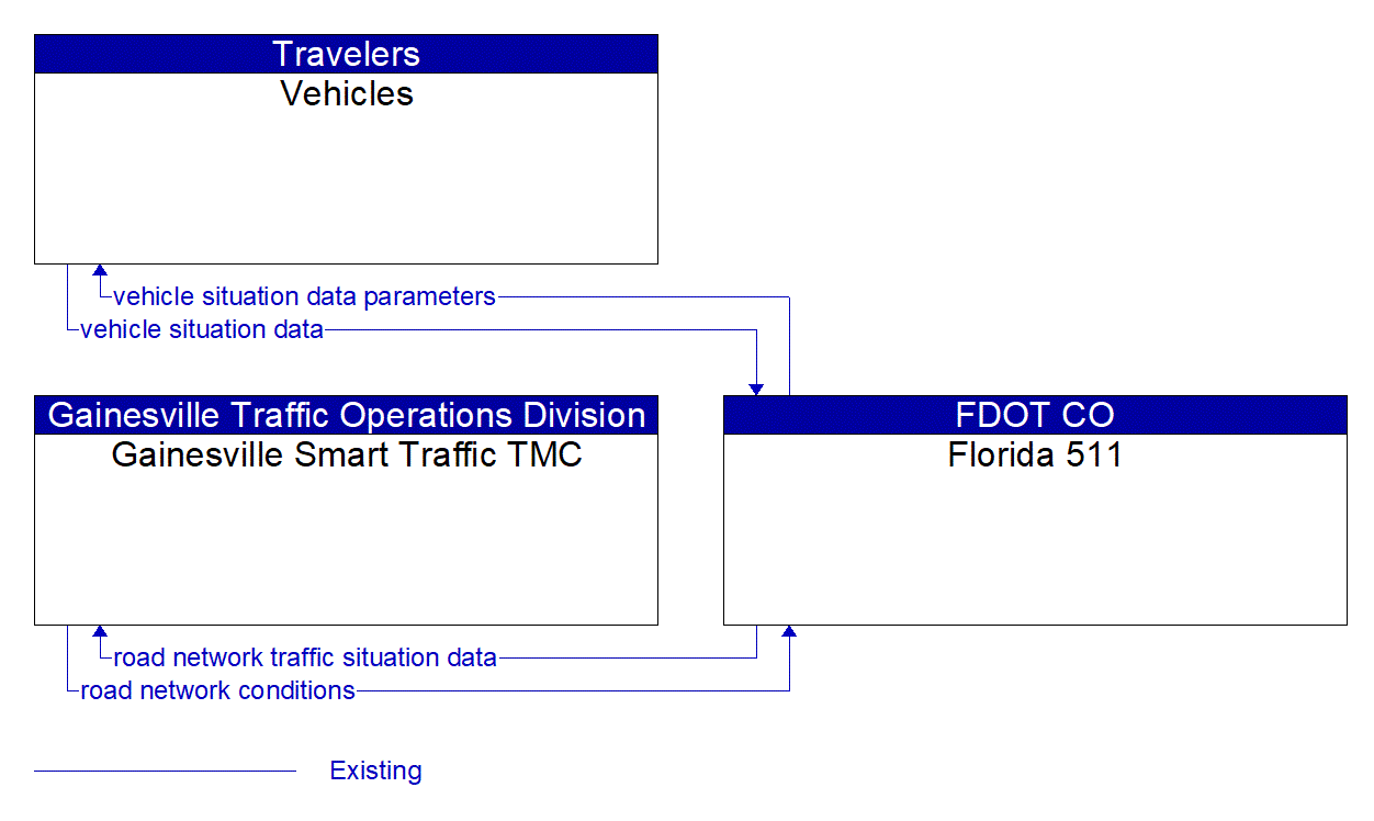 Service Graphic: Vehicle-Based Traffic Surveillance (Gainesville Smart Traffic TMC)