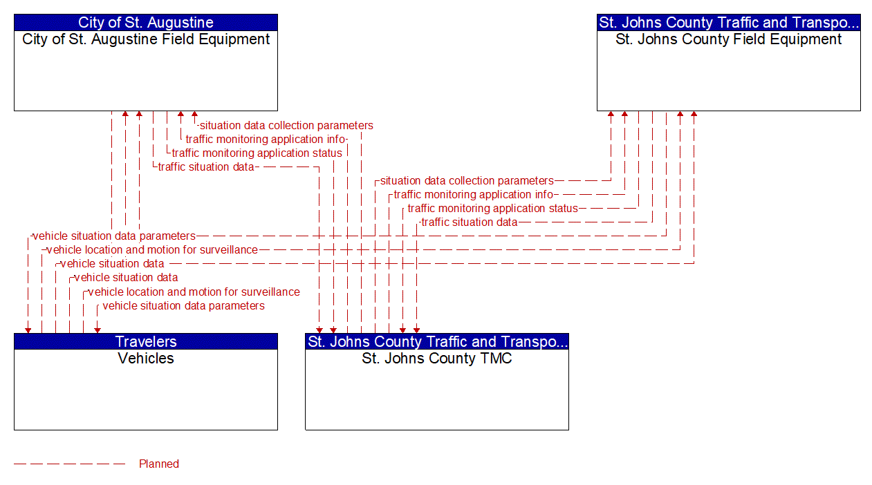 Service Graphic: Vehicle-Based Traffic Surveillance (St. Johns County)