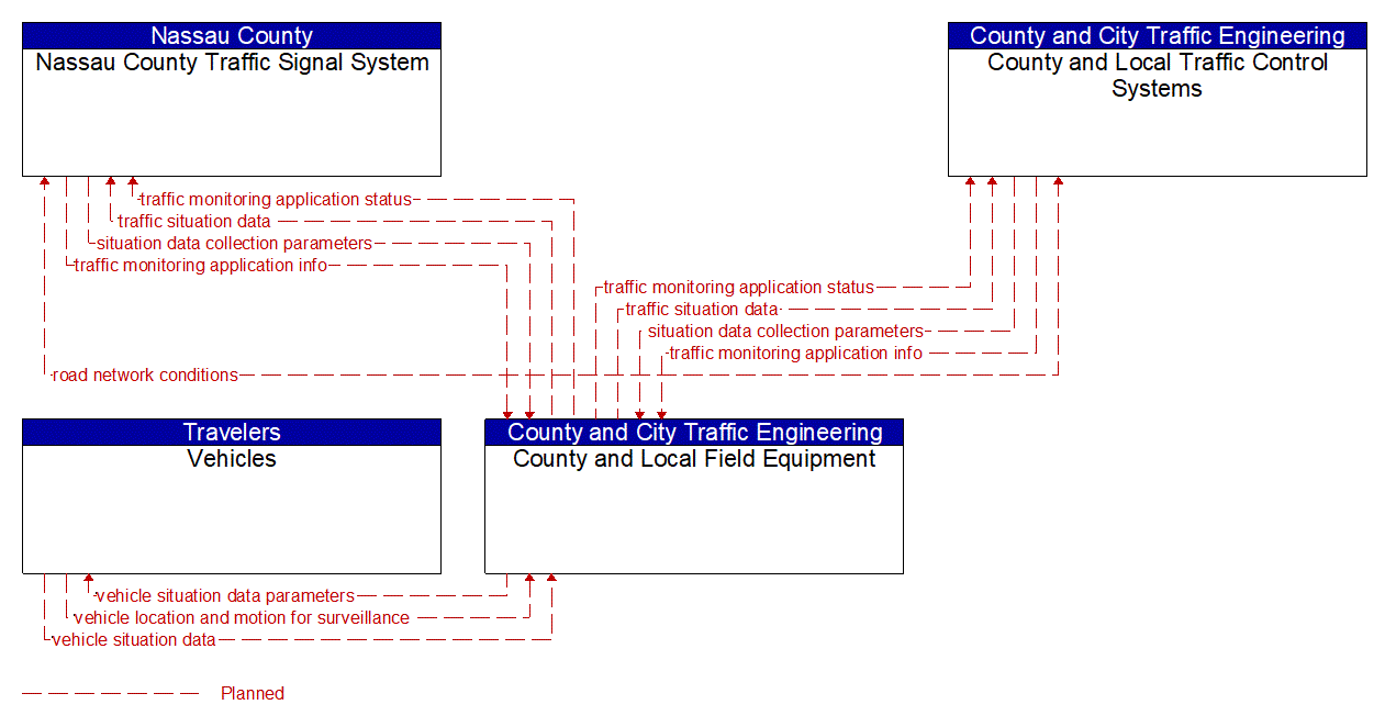 Service Graphic: Vehicle-Based Traffic Surveillance (Nassau County/Counties and Local Traffic Control)