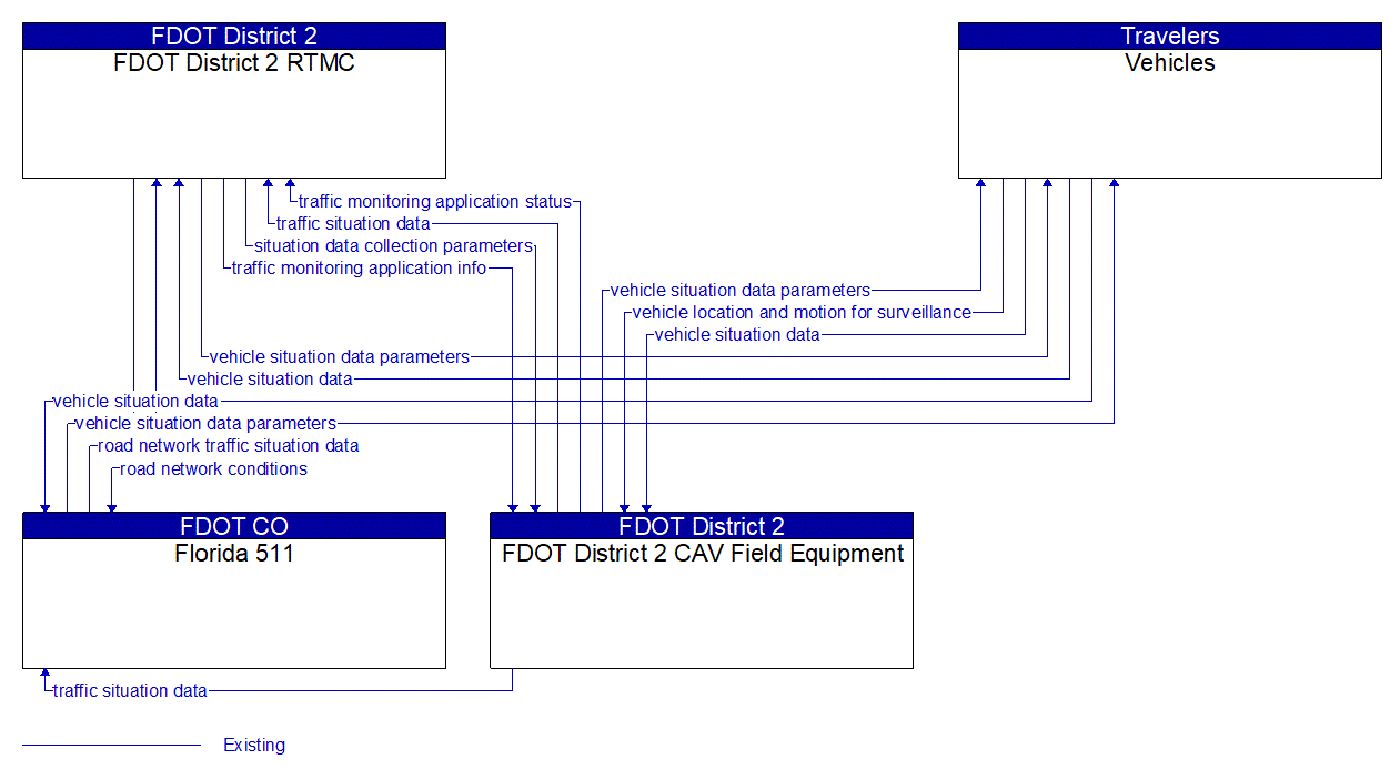 Service Graphic: Vehicle-Based Traffic Surveillance (FDOT District 2 Traffic Management Center)