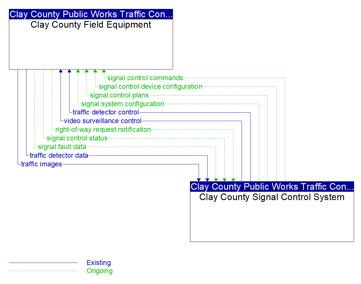 Service Graphic: Traffic Signal Control (Clay County Signal Control System)