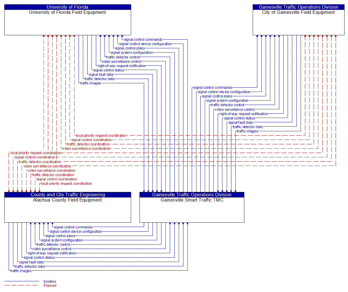 Service Graphic: Traffic Signal Control (Gainesville Traffic Signal Control System)