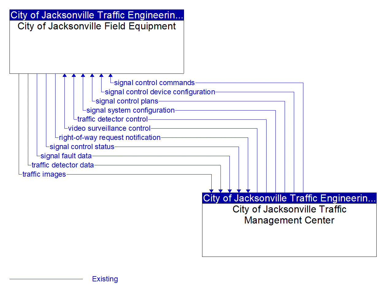 Service Graphic: Traffic Signal Control (Jacksonville Traffic Management Center)