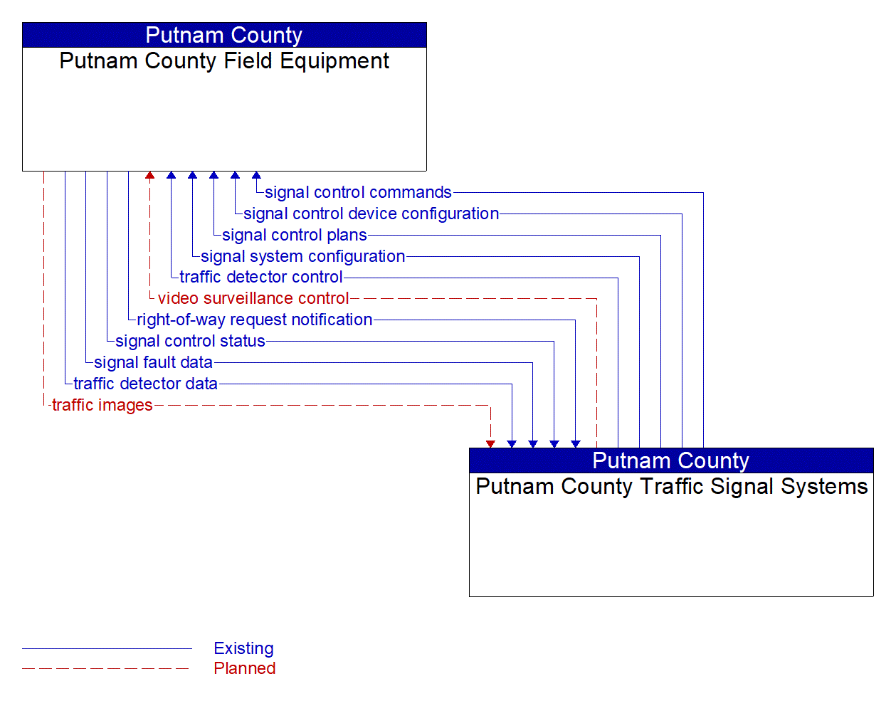 Service Graphic: Traffic Signal Control (Putnam County Traffic Signal System)