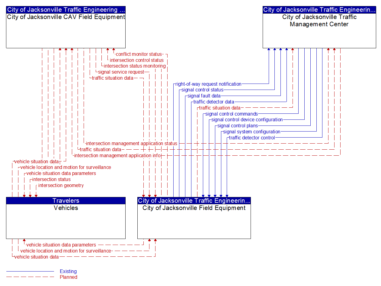 Service Graphic: Connected Vehicle Traffic Signal System (BayJax)