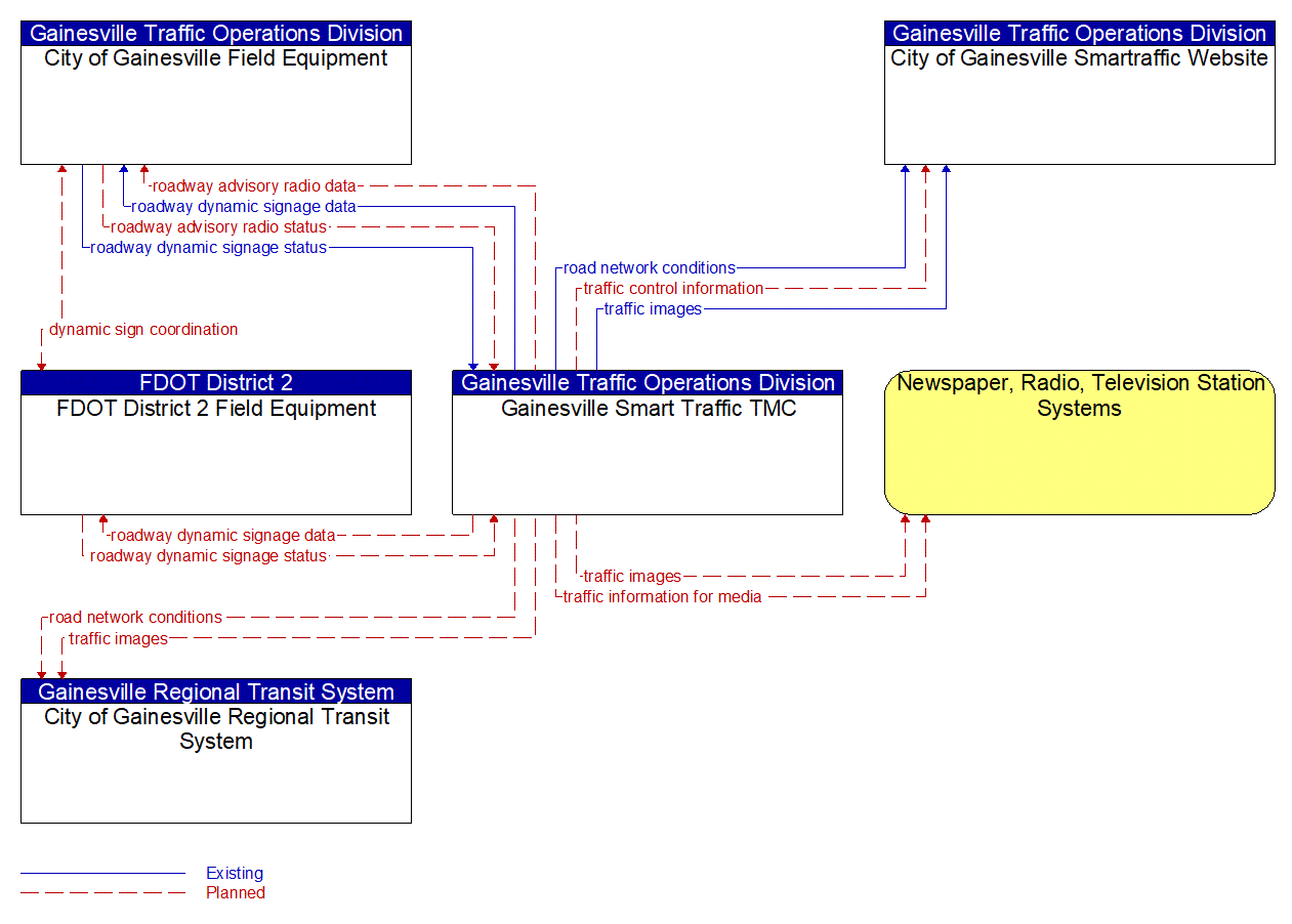 Service Graphic: Traffic Information Dissemination (Gainesville Traffic Signal Control System)