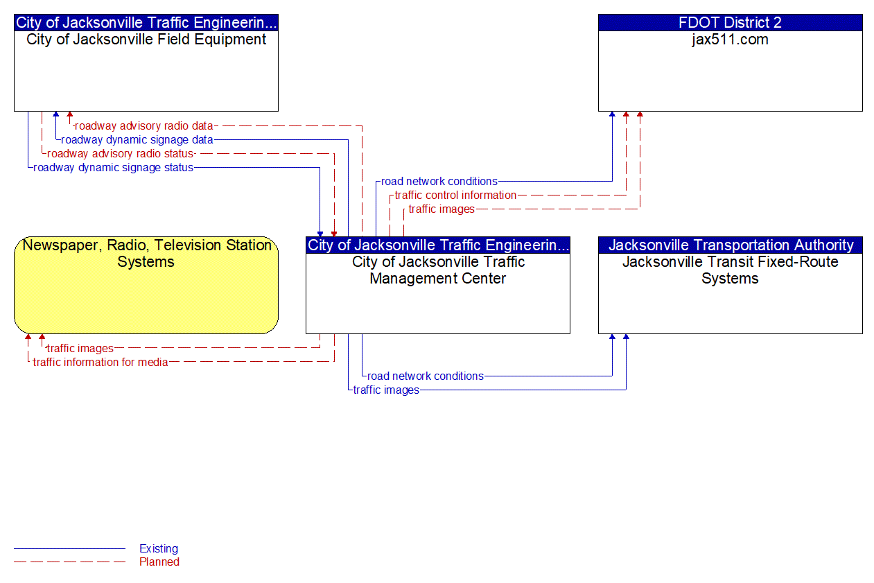 Service Graphic: Traffic Information Dissemination (Jacksonville Traffic Management Center)