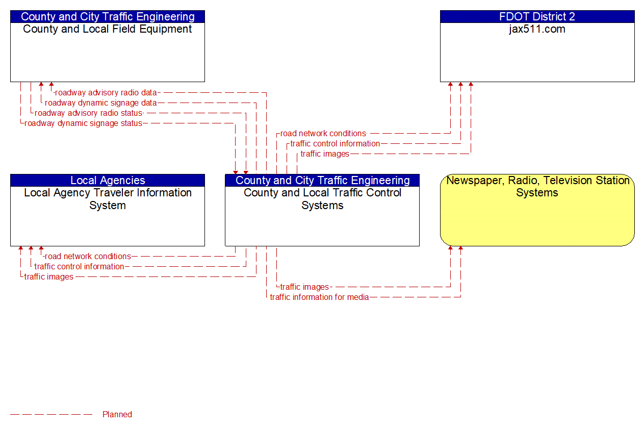 Service Graphic: Traffic Information Dissemination (County and Local Traffic Signal Control System)