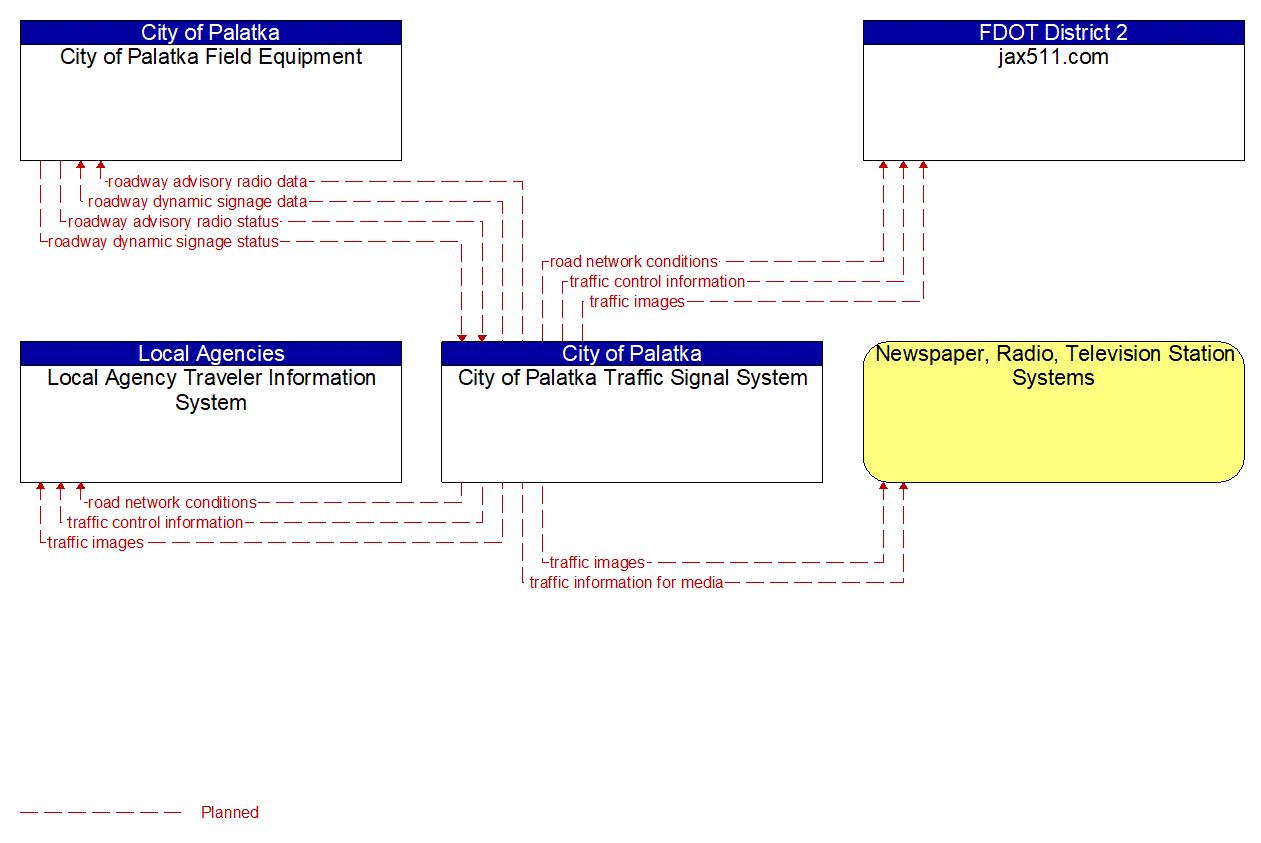 Service Graphic: Traffic Information Dissemination (City of Palatka Traffic Signal System)