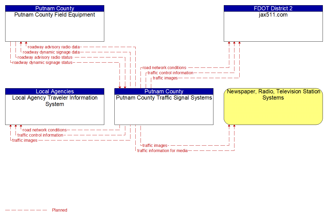 Service Graphic: Traffic Information Dissemination (Putnam County Traffic Signal System)