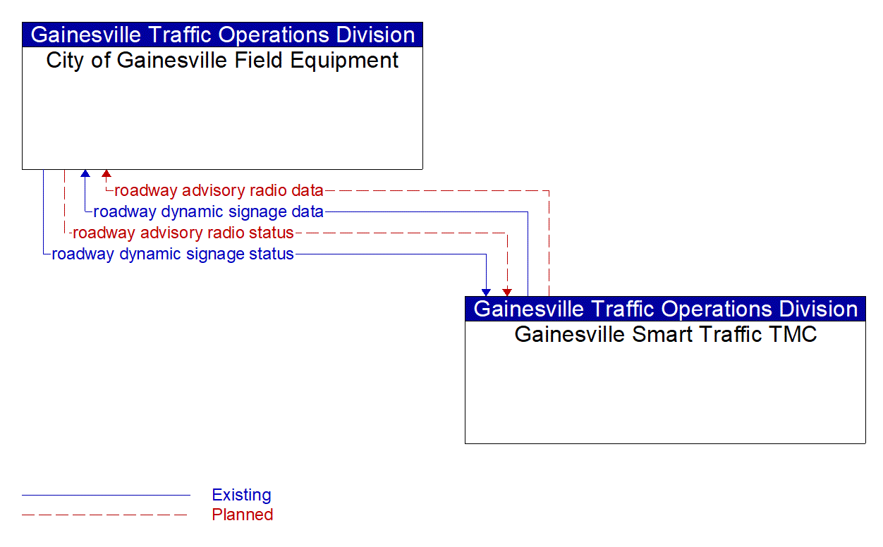 Service Graphic: Traffic Information Dissemination (Gainesville Bluetooth Travel Time)