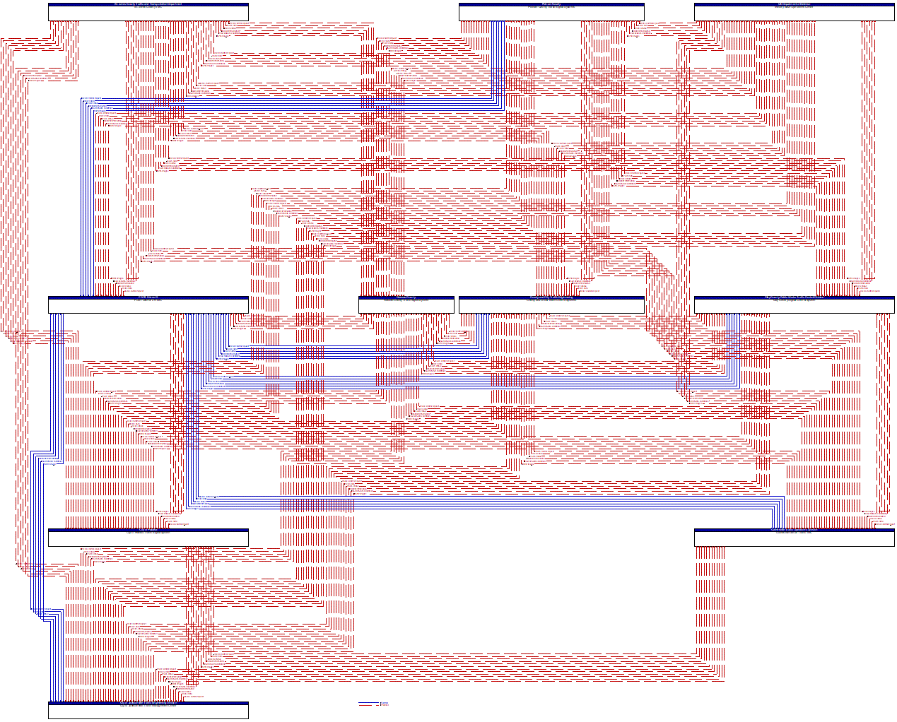 Service Graphic: Regional Traffic Management (FDOT District 2)