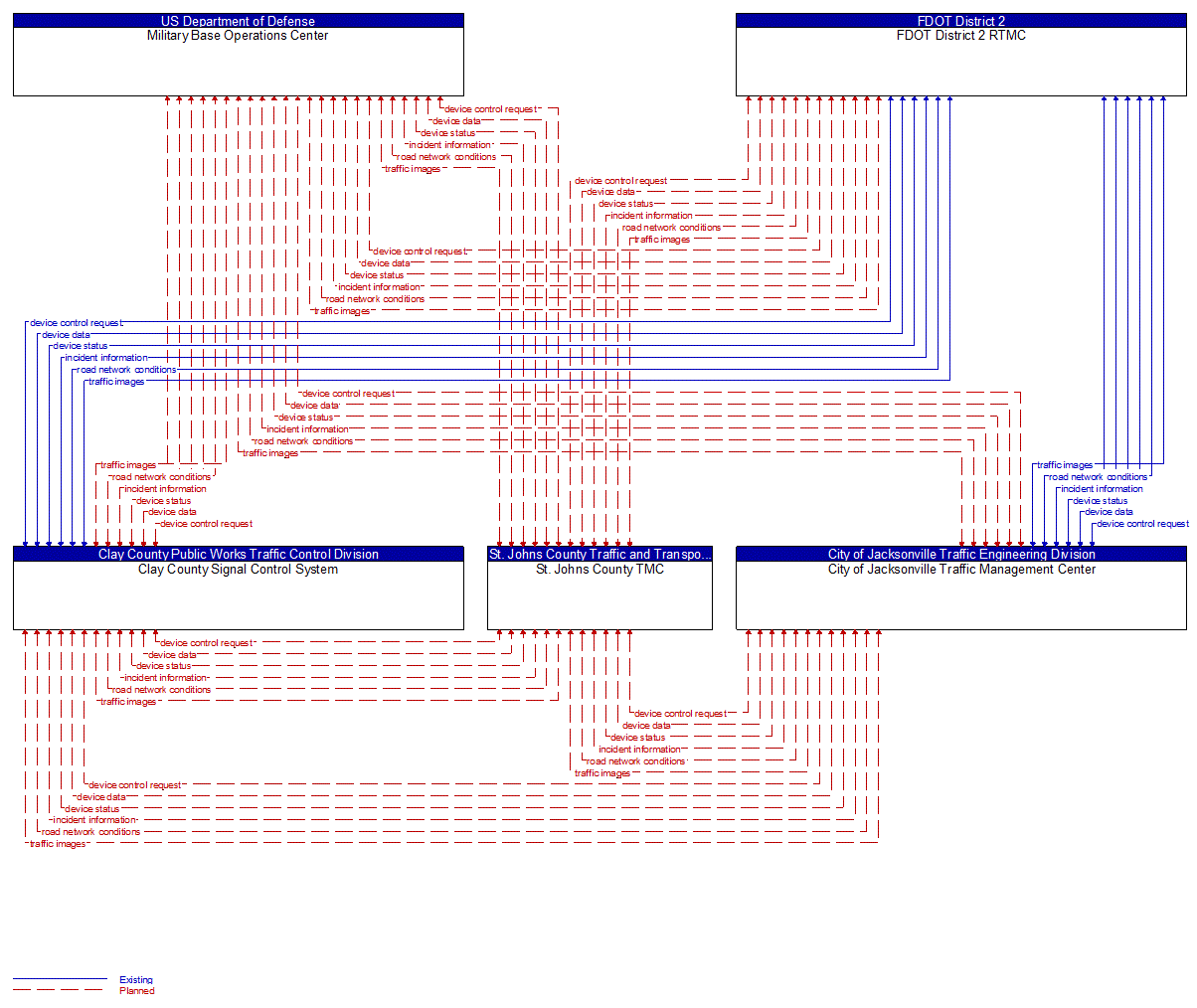 Service Graphic: Regional Traffic Management (Jacksonville Traffic Management Center)