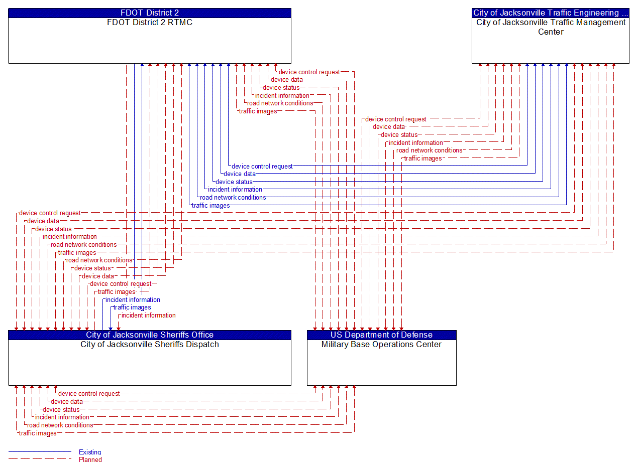 Service Graphic: Regional Traffic Management (Military Bases Operations Center)