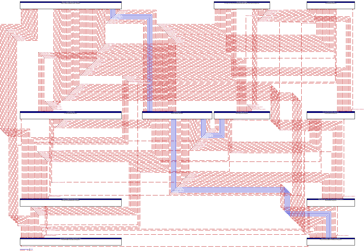 Service Graphic: Traffic Incident Management System (FDOT District 2 (TM to EM))