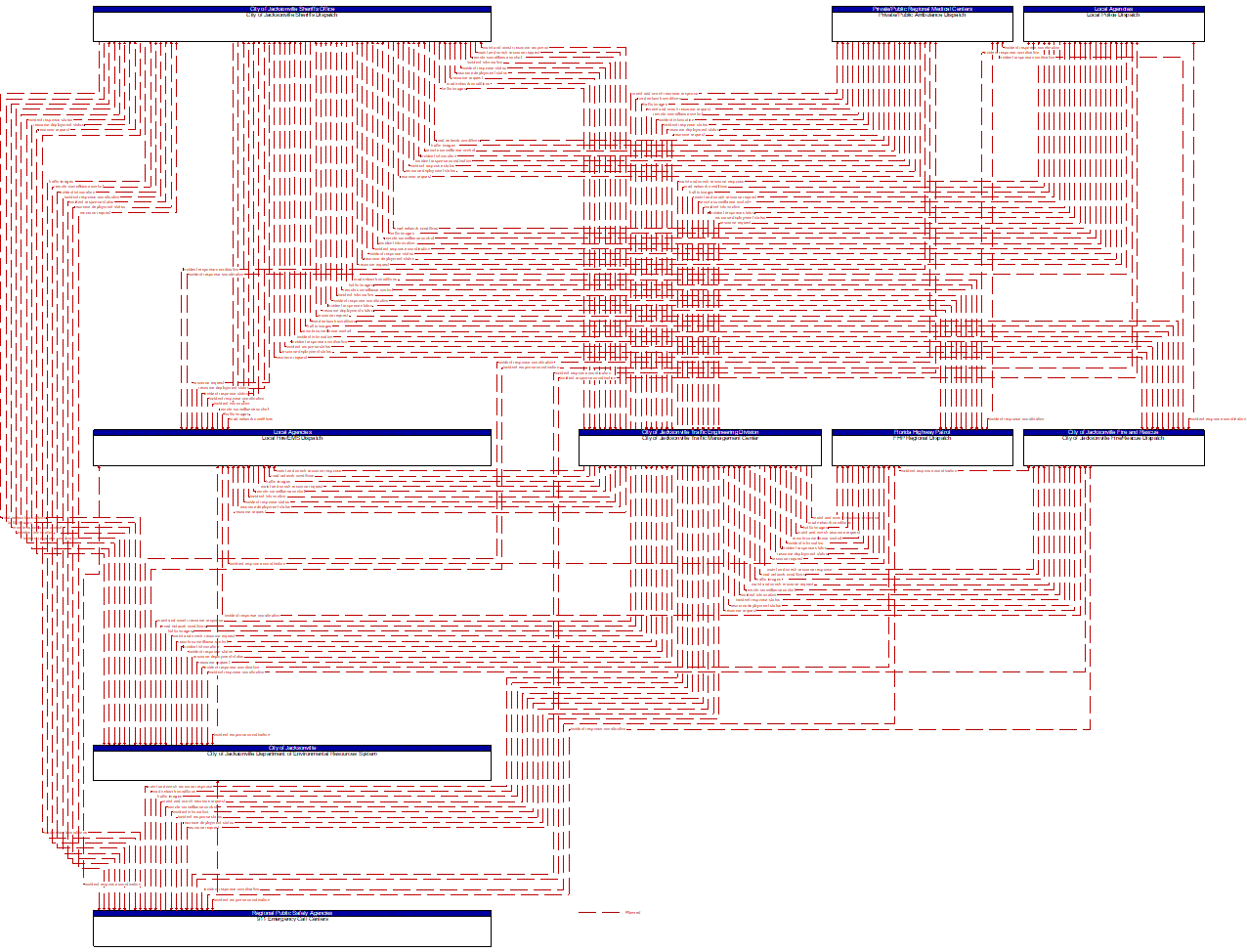 Service Graphic: Traffic Incident Management System (Jacksonville Traffic Management Center (TM to EM))