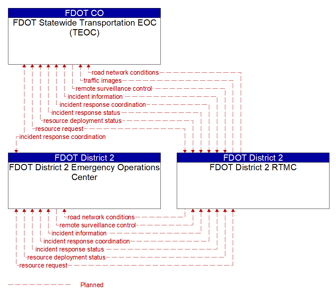 Service Graphic: Traffic Incident Management System (Florida State EOC (TM to EM))