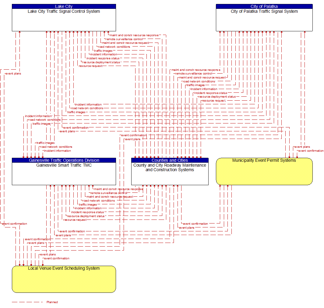 Service Graphic: Traffic Incident Management System (City Traffic Signal Systems (TM to MCM))