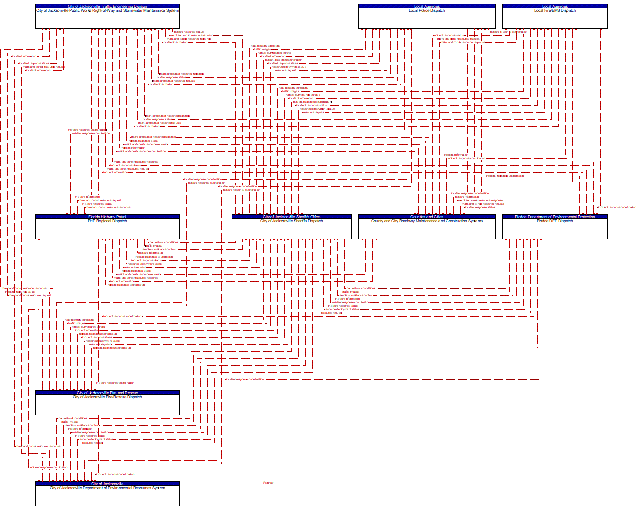 Service Graphic: Traffic Incident Management System (City of Jacksonville and Local EM)