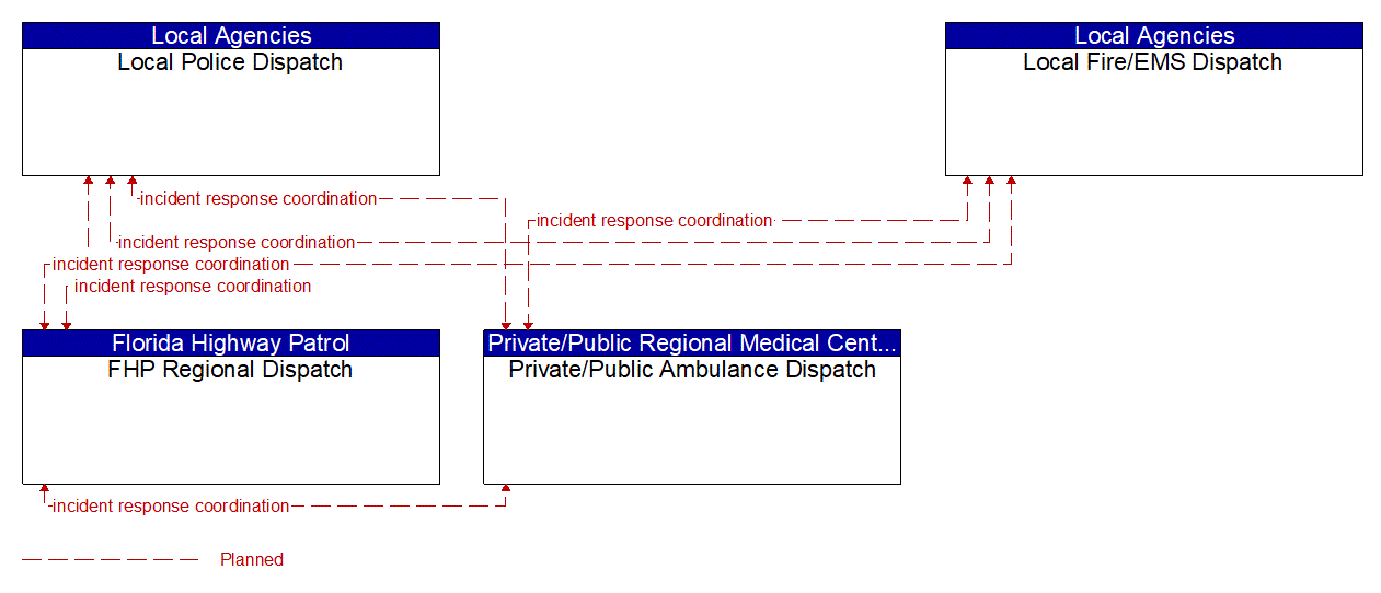 Service Graphic: Traffic Incident Management System (Local and Statewide Public Safety (EM to EVS))