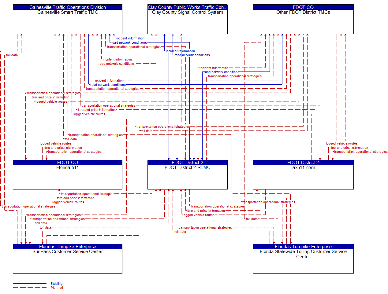 Service Graphic: Integrated Decision Support and Demand Management (FDOT District 2 Traffic Management Center (HOT / Express Lanes))