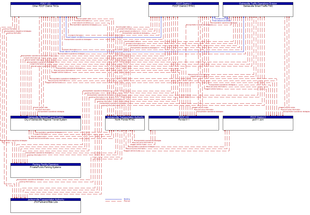 Service Graphic: Integrated Decision Support and Demand Management (FDOT District 2 Integrated Corridor Management)