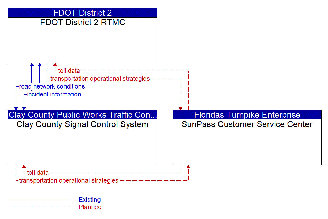 Service Graphic: Integrated Decision Support and Demand Management (FDOT Express Lanes)