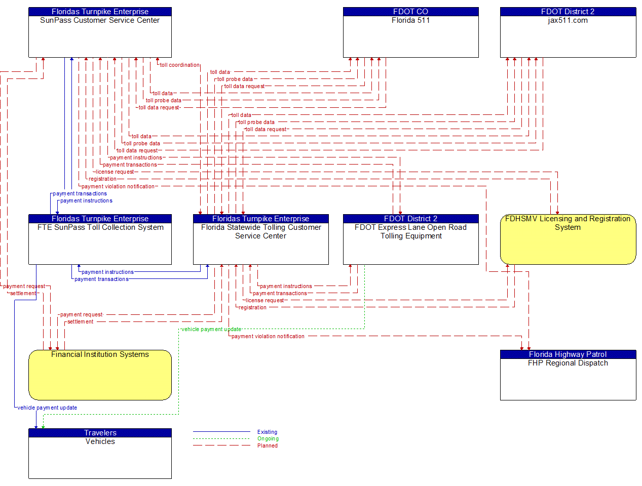 Service Graphic: Electronic Toll Collection (Toll Collection)