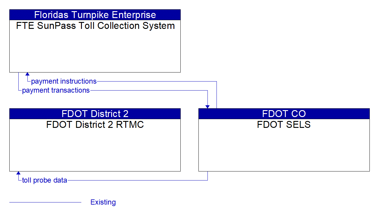 Service Graphic: Electronic Toll Collection (FDOT SELS)