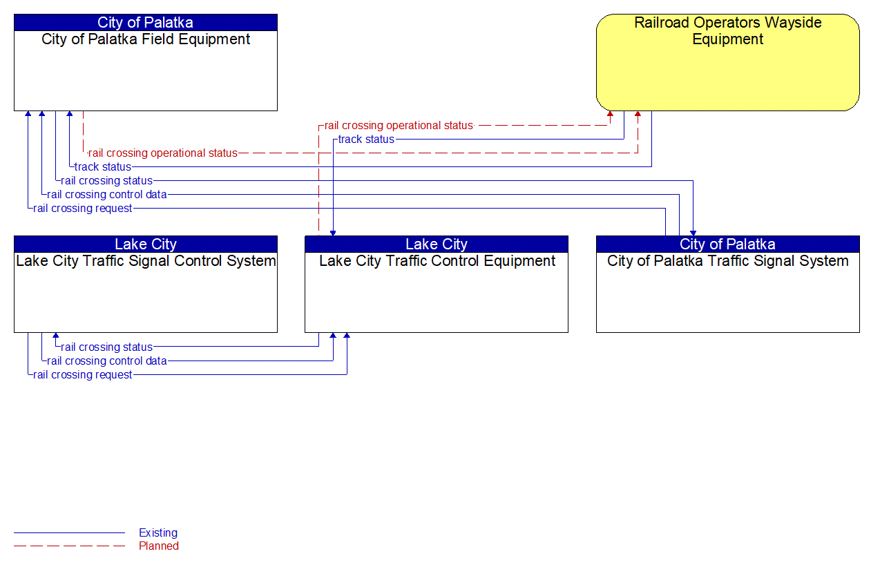 Service Graphic: Standard Railroad Grade Crossing (Lake City / City of Palatka Traffic Signal Control Systems)