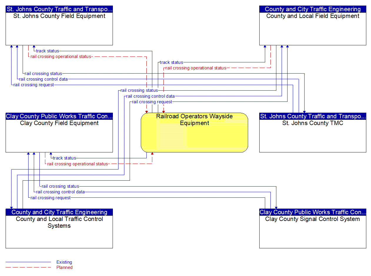 Service Graphic: Standard Railroad Grade Crossing (Clay County / County and Local / St. Johns County)