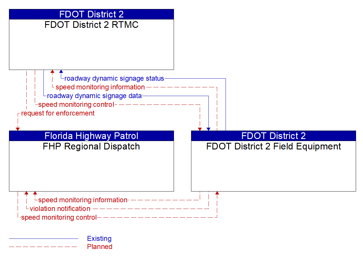 Service Graphic: Speed Warning and Enforcement (FDOT District 2)