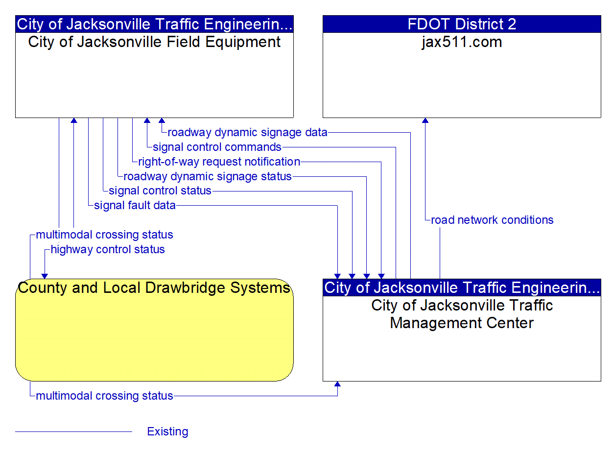 Service Graphic: Drawbridge Management (Jacksonville Traffic Control Equipment)