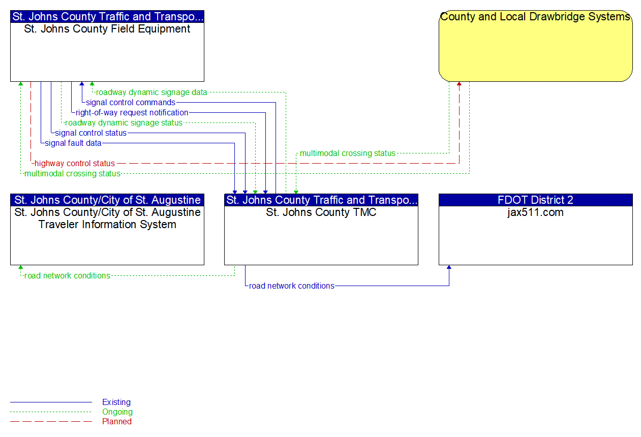 Service Graphic: Drawbridge Management (Bridge Notification System)