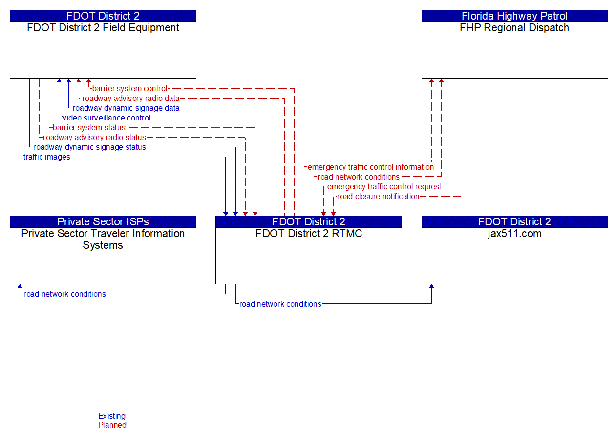 Service Graphic: Roadway Closure Management (FDOT District 2)