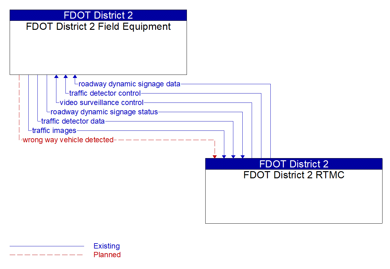 Service Graphic: Wrong Way Vehicle Detection and Warning (FDOT Wrong-Way Driving)