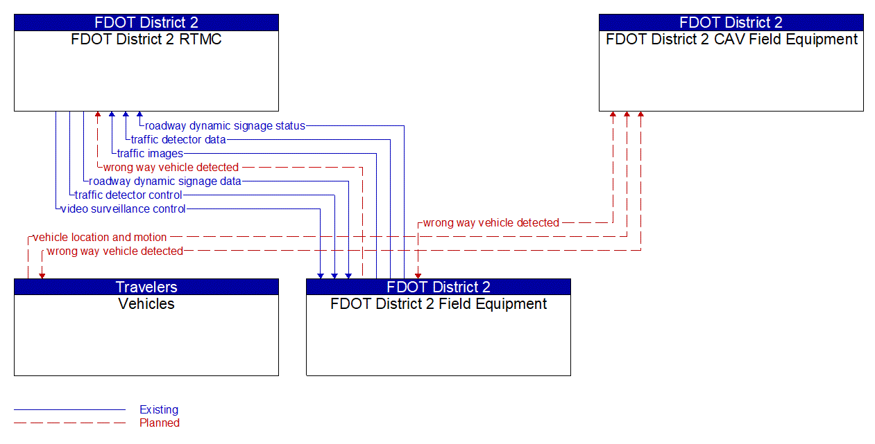 Service Graphic: Wrong Way Vehicle Detection and Warning (Connected Vehicle Wrong-Way Driving) )