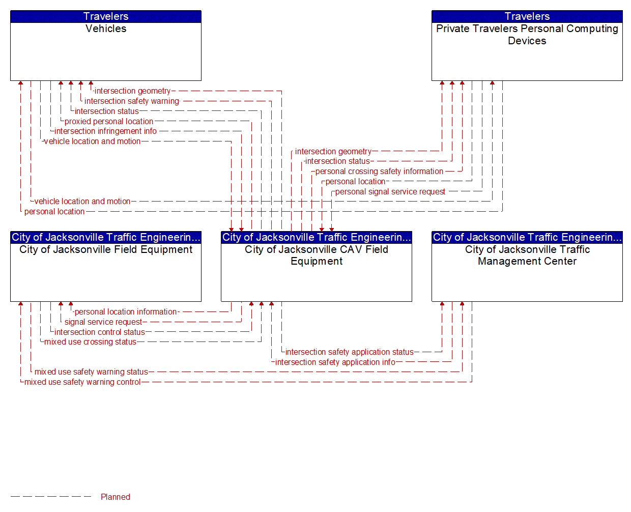 Service Graphic: Vulnerable Road User Safety (City of Jacksonville)