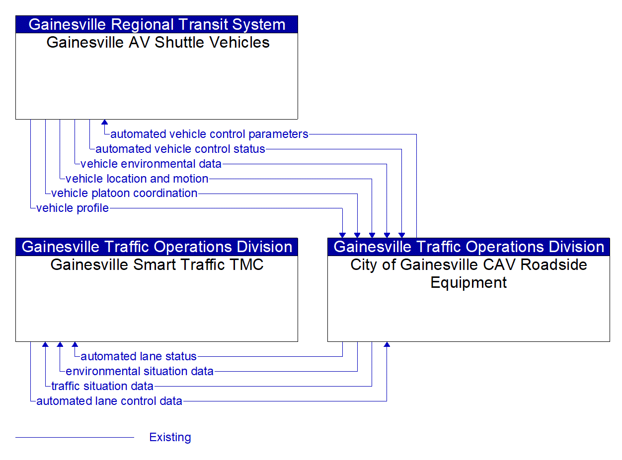 Service Graphic: Automated Vehicle Operations (Gainesville AV Shuttle)