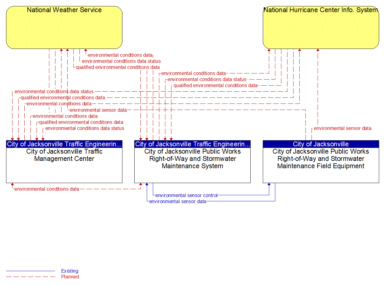 Service Graphic: Weather Data Collection (City of Jacksonville Traffic Management Center)