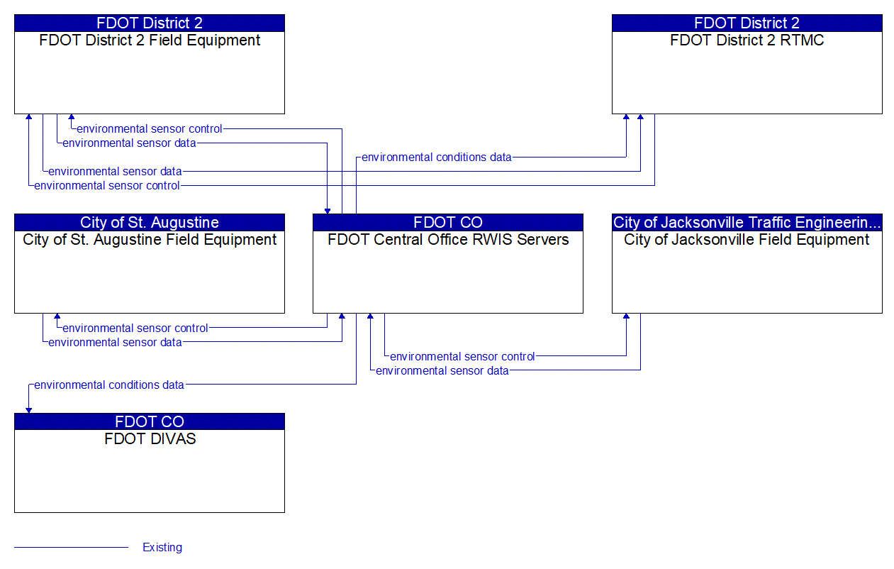 Service Graphic: Weather Data Collection (FDOT RWIS)