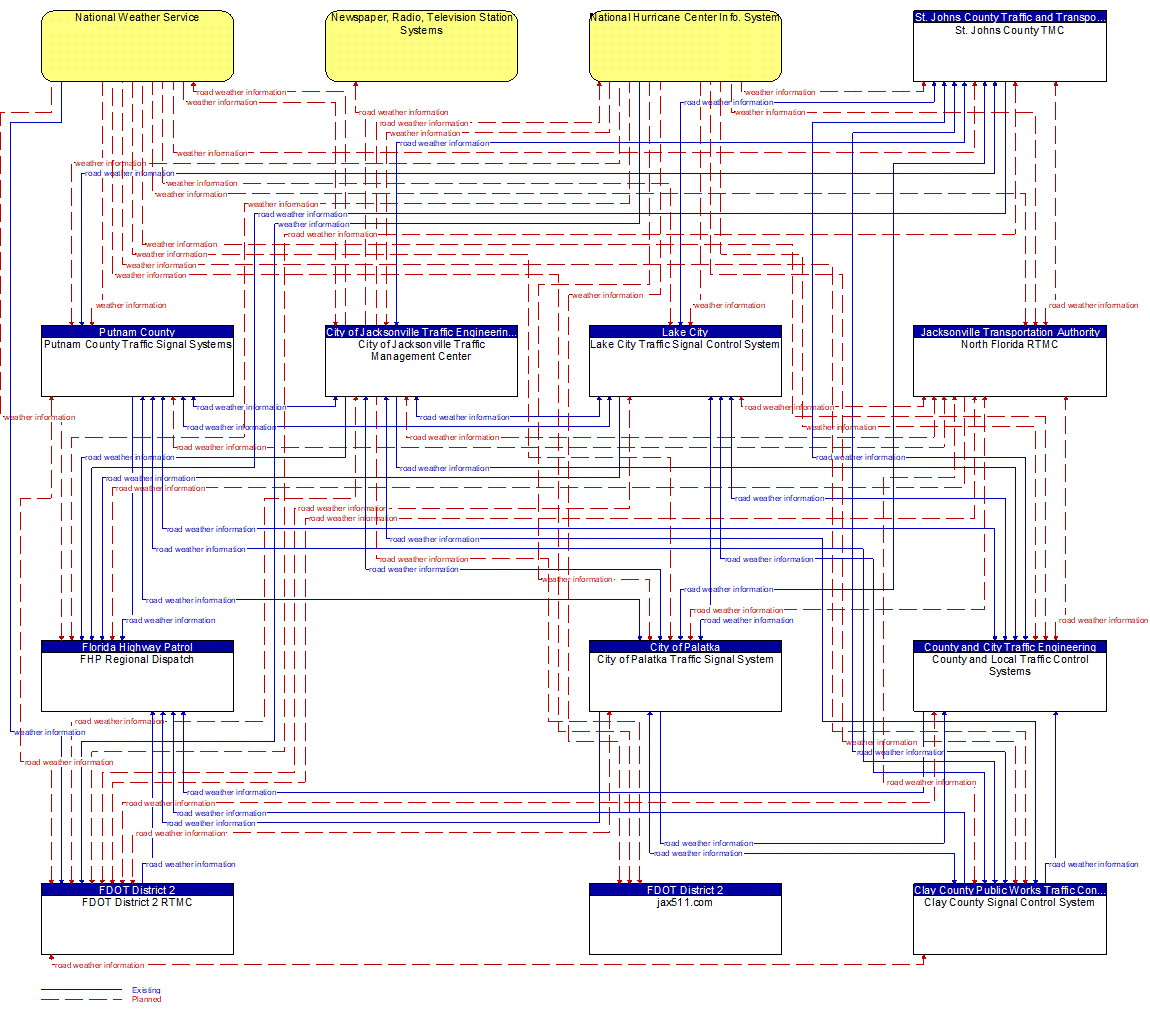 Service Graphic: Weather Information Processing and Distribution (FDOT District 2)