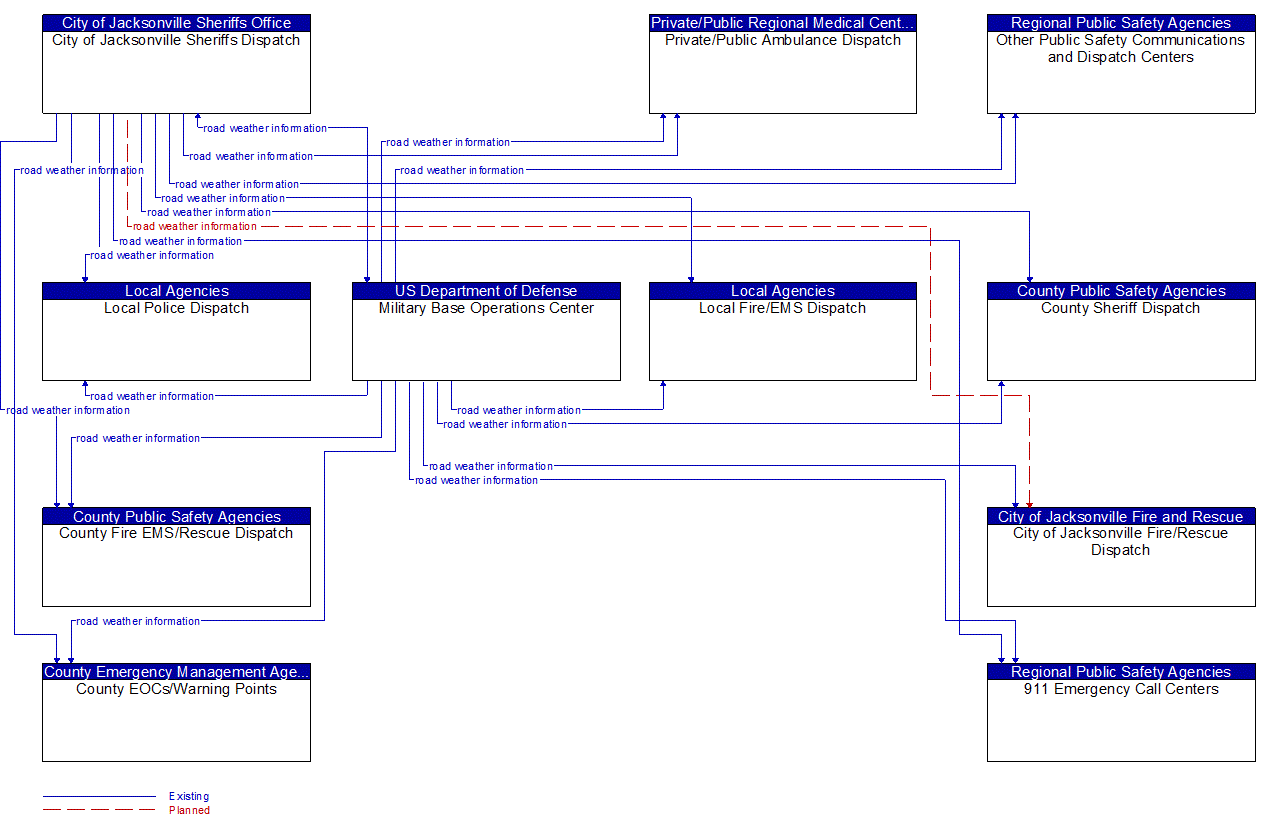 Service Graphic: Weather Information Processing and Distribution (Local Emergecy Agencies)