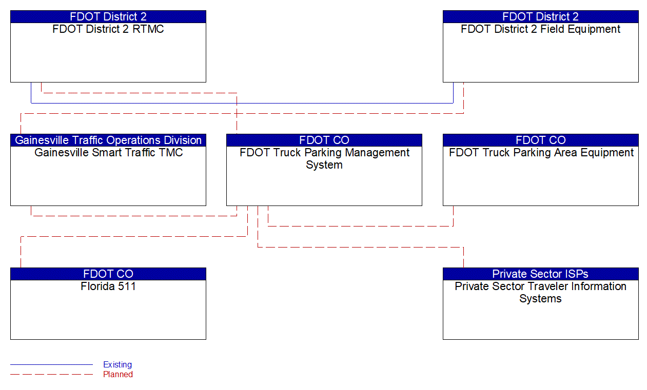 Service Graphic: Commercial Vehicle Parking (FDOT Truck Parking)