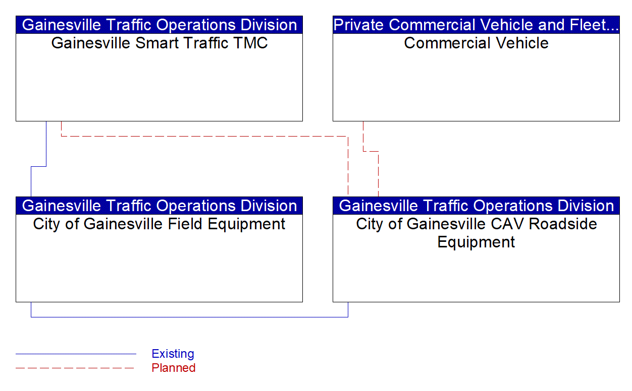 Service Graphic: Freight Signal Priority (Gainesville CV Priority)